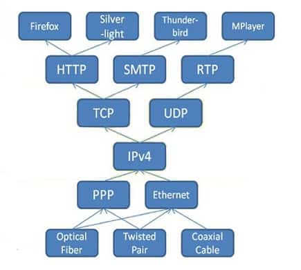 What is Network protocols and their types