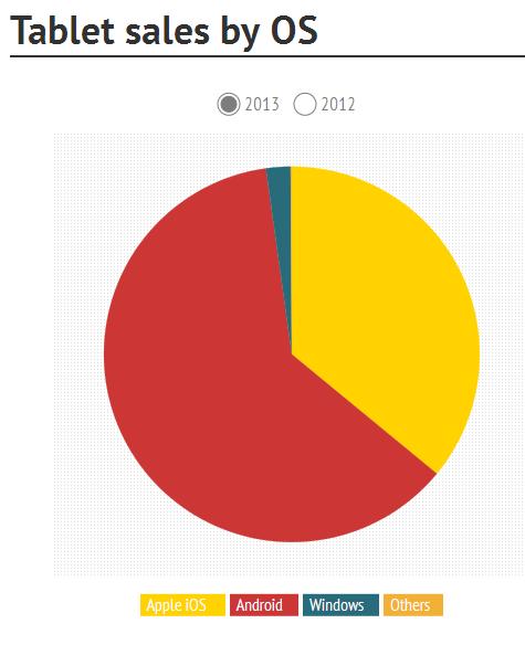 Android become no. 1 by grewing 127 percent in year 2013