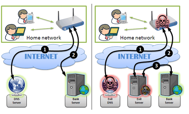 What is DNS hijacking and how it works to hack your social accounts