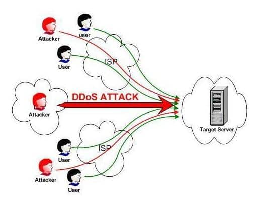 What is (DDoS) distributed denial of service attack ? and how it's work